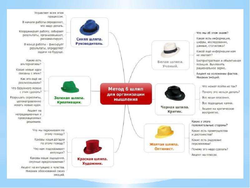 Урок шесть шляп. 6 Шляп Боно. Методика шести шляп Эдварда де Боно.