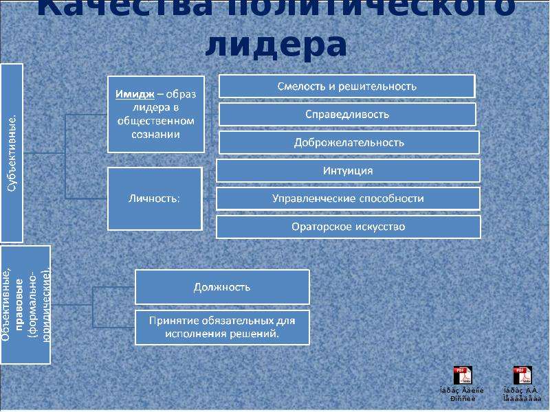 Субъекты политического лидерства. Природные качества политического лидера. 10 Качеств политического лидера. Характерные черты личности как субъекта политики..