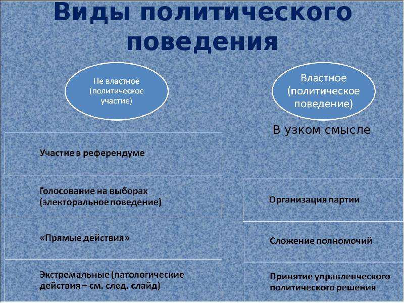 Политическое поведение. Формы политического поведения. Формы политического поведения электоральное. Субъекты политического поведения. Психология политического поведения.