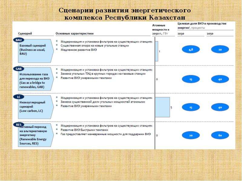 Сценарии казахстан. Низкоуглеродный путь развития. Низкоуглеродная политика. Низкоуглеродные источники энергии перечислите. Низкоуглеродных проектов.