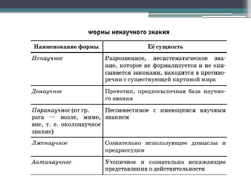 Установите соответствие между видами познания