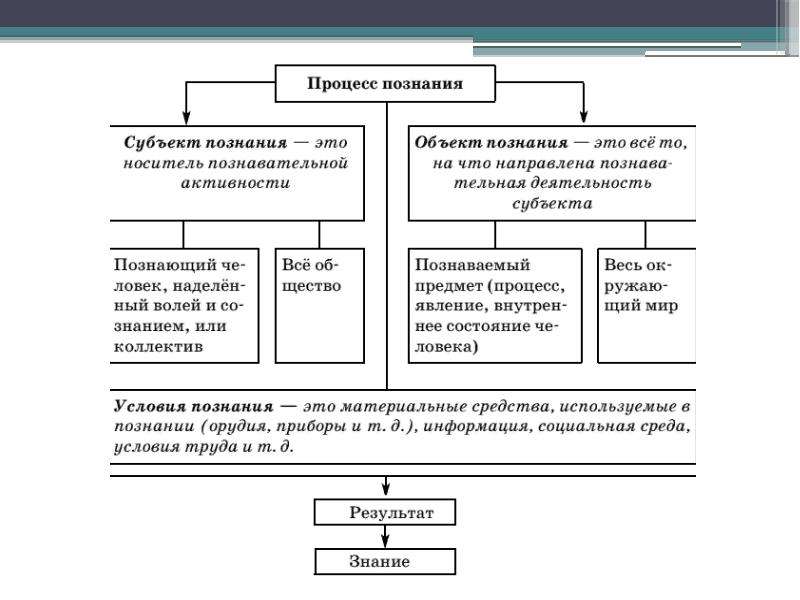 Процесс познания возможности и границы. Виды и формы познания.