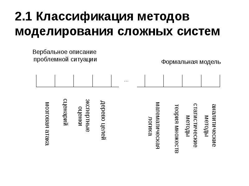 1 методология моделирования. Моделирование сложных систем. Классификация методов моделирования. Классификация методов моделирования систем. . Классификация моделей и способов моделирования сложных систем.