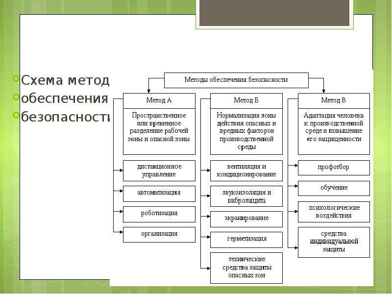 Методы обеспечения безопасности