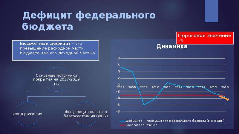 Темп роста дефицита бюджета. Дефицит федерального бюджета. Бюджетный дефицит и управление им. Управление дефицитом госбюджета. Управление бюджетным дефицитом.