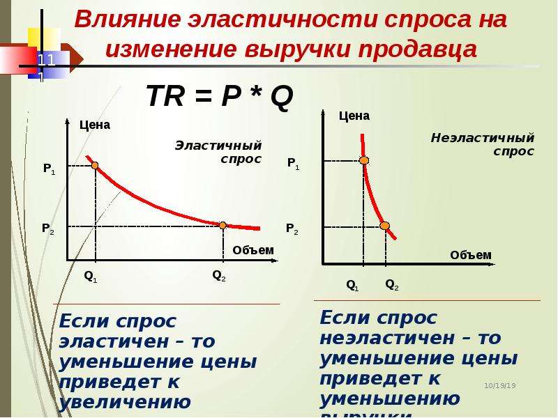 Рост цен на товары эластичного спроса. Спрос эластичен если. Эластичность потребительского спроса. Эластичный и неэластичный спрос. Совершенно неэластичный спрос.