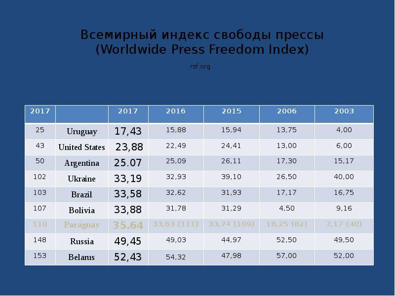 Прессиндекс. Индекс свободы прессы. Список стран по индексу свободы прессы. Индекс свободы слова по странам.