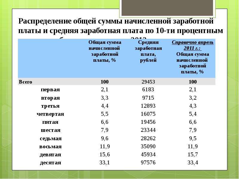 Средняя начисленная зарплата. Сетка уровня жизни по ЗП. 10-Ти процентные группы работников. Общий объем железа в России. Укажите абонента, который на 4 месте по общей сумме начислений.