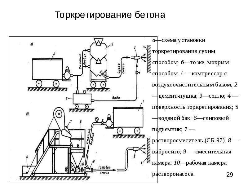 Торкрет бетон технологическая карта