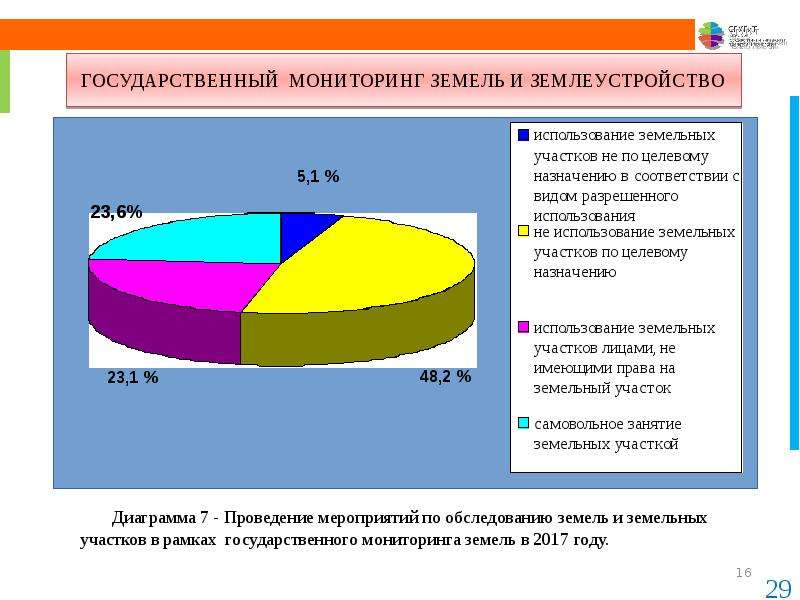 Презентация на тему мониторинг земель