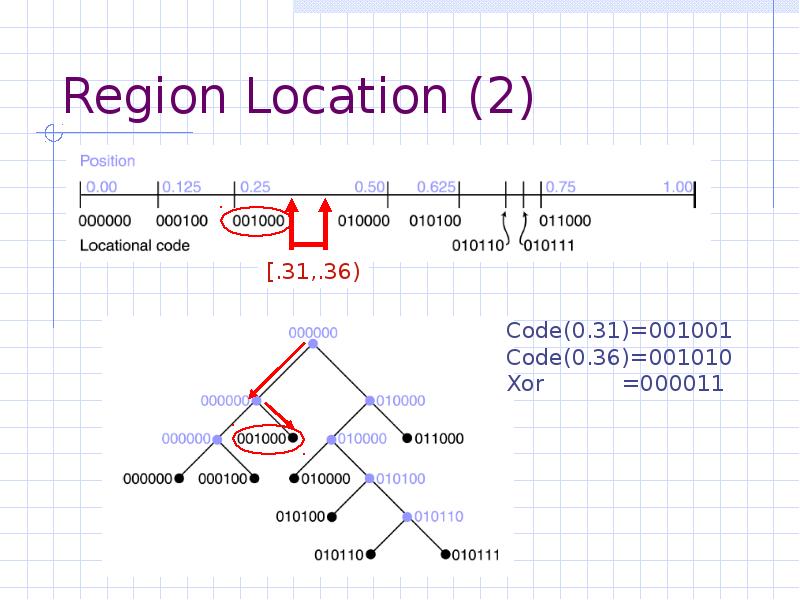 Octree Compression. Sparse Octree node numeting. Octree node position number. *Location/Region.