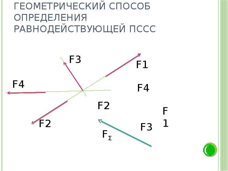 Геометрия методов. Геометрический способ определения равнодействующей пссс. Определение равнодействующей пссс: графический способ.. Аналитический способ определения равнодействующей пссс. Геометрическим методом определить равнодействующую.