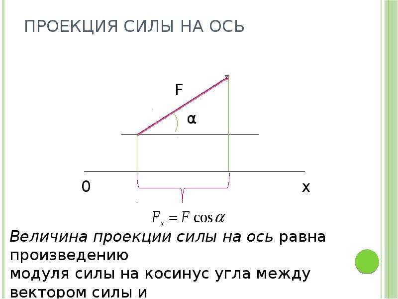 Определить проекции силы