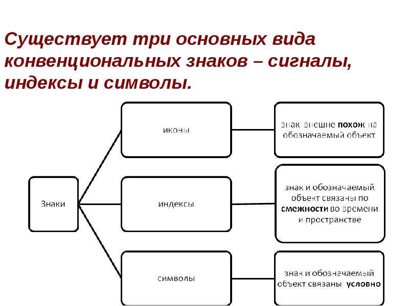 Существует три основных