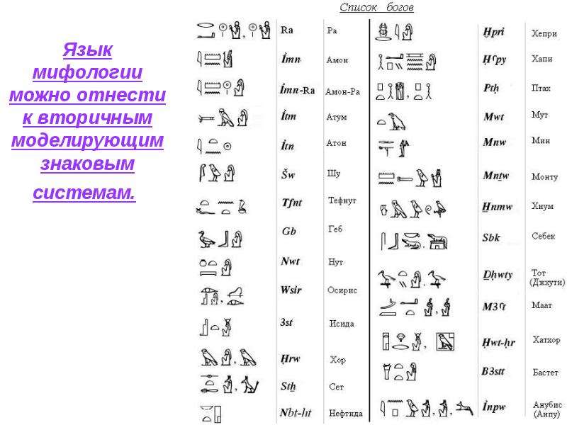 Перевод символов. Знаки иероглифы древний Египет. Имена богов Египта иероглифы. Имена богов на древнеегипетском языке. Таблица иероглифов древнего Египта.