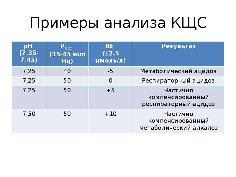 Оценка результатов анализа. КЩС метаболический ацидоз анализ. Метаболический ацидоз показатели КЩС. КЩС крови норма. Дыхательный ацидоз показатели КЩС.
