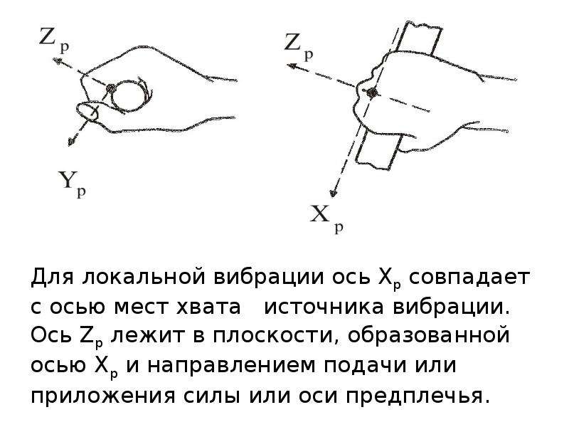 Испытания на воздействие вибраций презентация