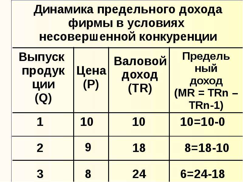 Предельный доход в несовершенной конкуренции. В условиях несовершенной конкуренции предельный доход. Доход в условиях несовершенной конкуренции.