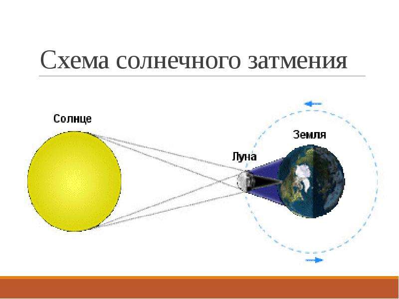 Схема солнца и земли и луны