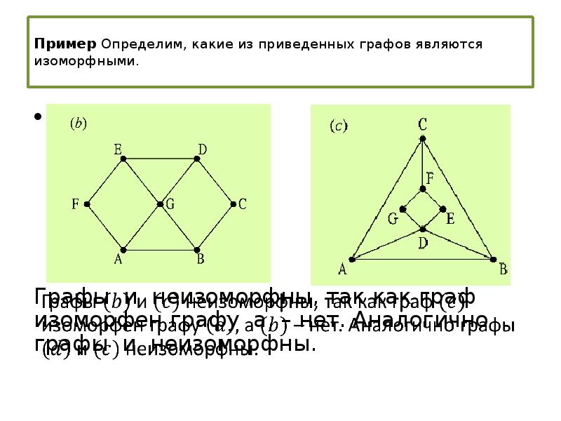 Графы на рисунке изоморфны