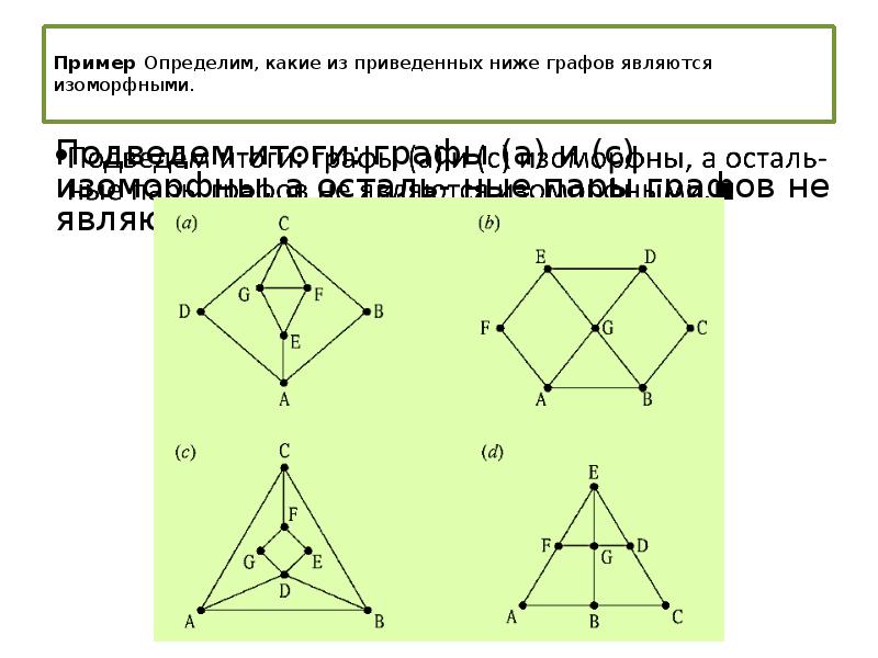 Графы на рисунке изоморфны