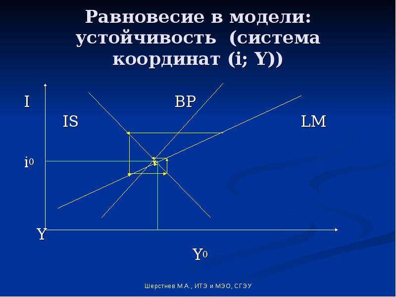 На рисунке показана модель is lm в открытой экономике установите правильную последовательность