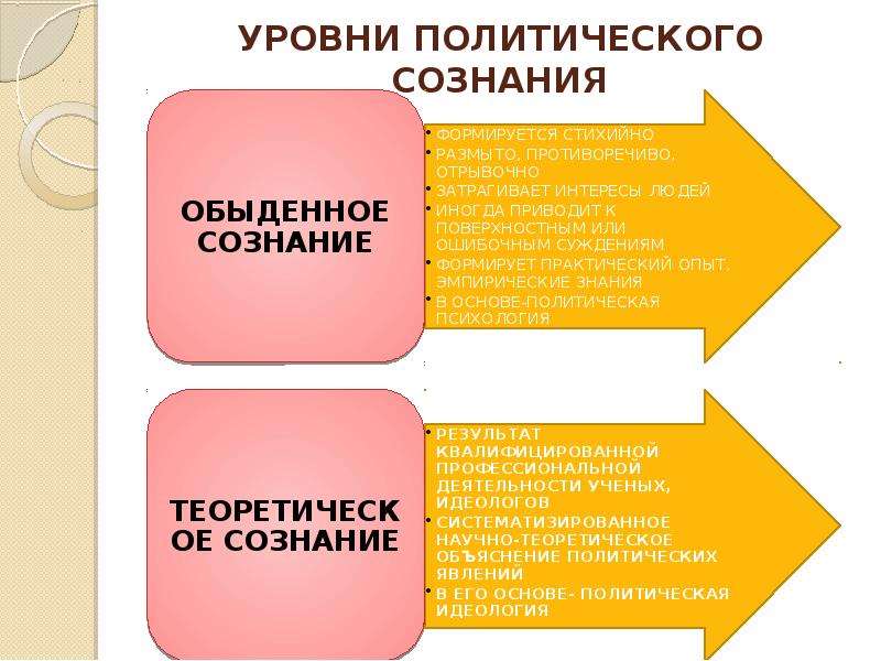 Политическое сознание презентация 11 класс