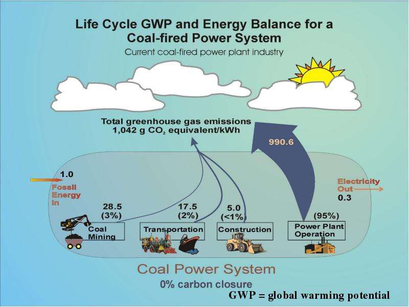 Energy consumption power station global warming. Global warming potential. Global warming solutions. GWP метана =. Global warming potential Units.