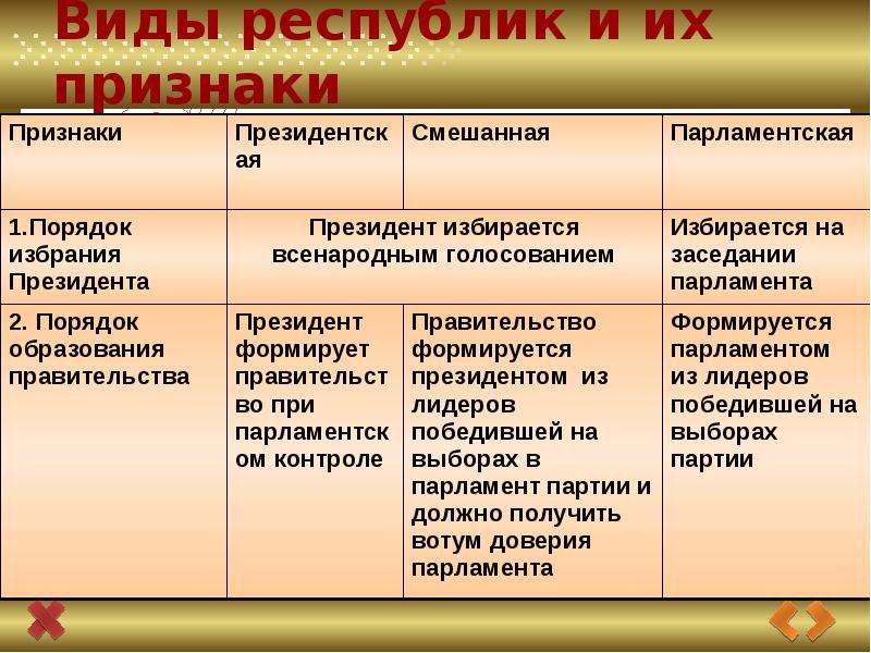 Виды республик. Республика виды и признаки. Заполните таблицу виды республик и их признаки. Виды республик с примерами.