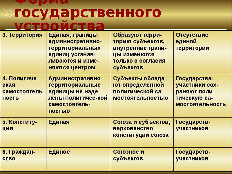 1 формы территориального устройства государства