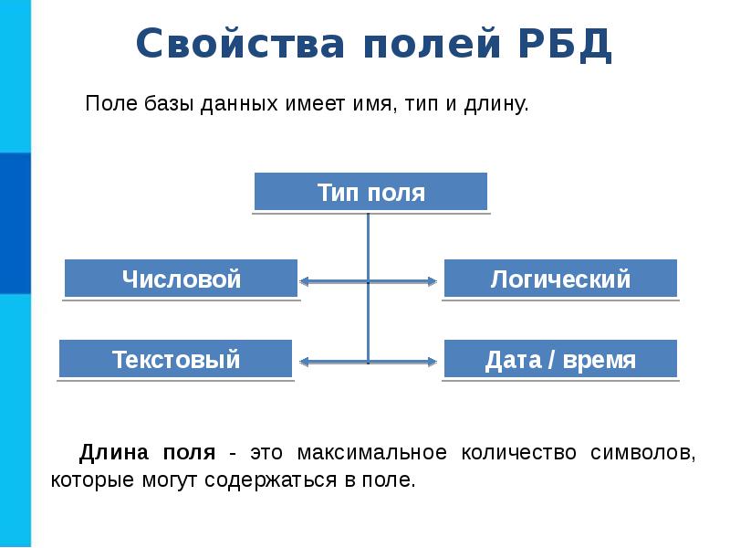 Базы данных презентация 11 класс информатика