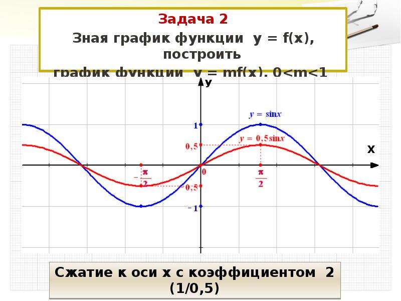 Тест преобразование графиков функций. Преобразование графиков тригонометрических функций. Построение графиков тригонометрических функций. Преобразование графиков тригонометрических функций презентация. Преобразование графиков функций презентация.