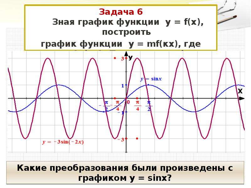 Преобразование графиков функций