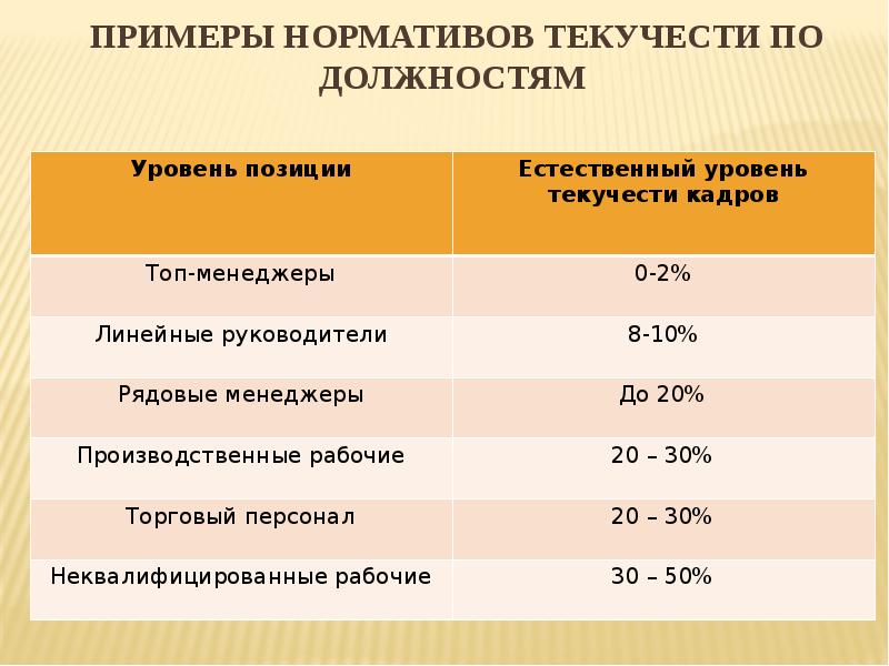 Текучесть кадров это. Норматив коэффициента текучести кадров. Коэффициент текучести норма.