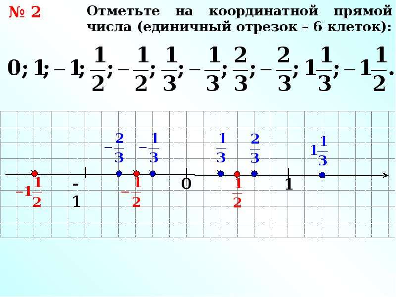 Отрицательные числа на координатной прямой