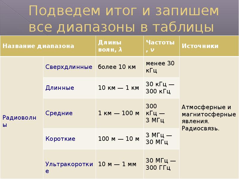 Какой цифрой 1 5 обозначен на рисунке инфракрасный диапазон электромагнитных волн