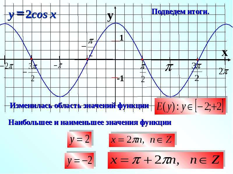 Y cos на отрезке π π. Y cos x наибольшее значение функции. Наибольшее значение функции cos x. Область значений функции cos x. Наибольшее и наименьшее значение функции синусоиды.