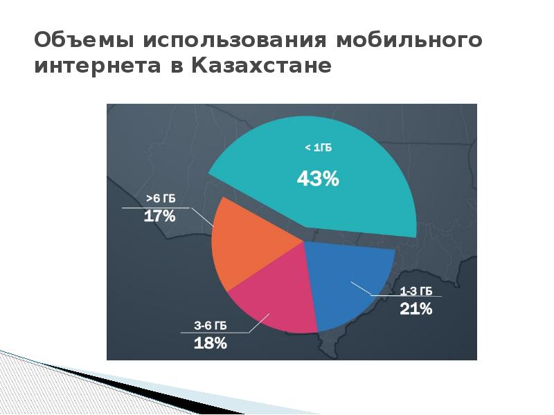 Объем использования. Потребление мобильного интернета. Объем использования картинки. Количество пользования. Применение объема в жизни.