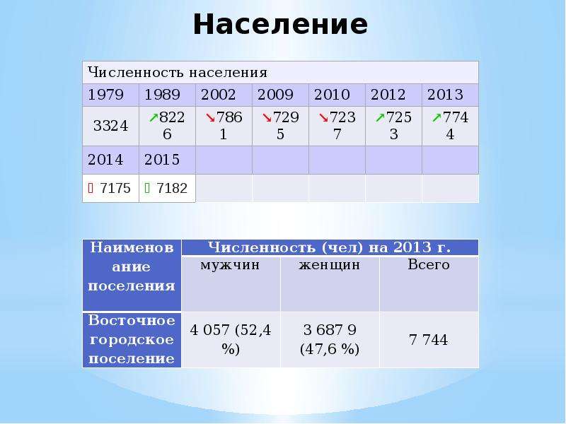 Восточное городское поселение Омутнинского района Кировской области, слайд 8