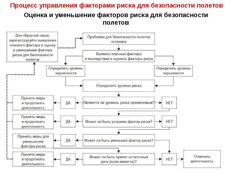 Схема процесса управления риском