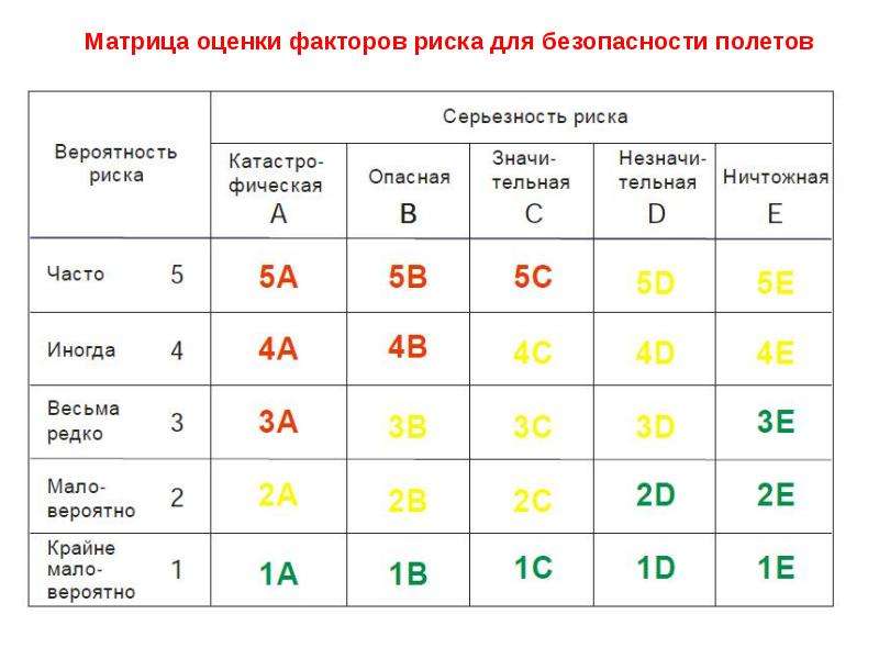 Матрица оценки. Допустимость факторов риска для безопасности полетов. Матрица допустимости факторов риска для безопасности полетов. Матрица рисков в безопасности полетов.