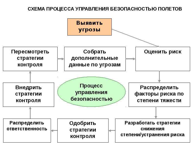 Процессы безопасности. Система управления безопасностью полетов (СУБП). Управление рисками безопасности полетов. Методы управления безопасностью полетов. Компоненты системы управления безопасностью полетов.