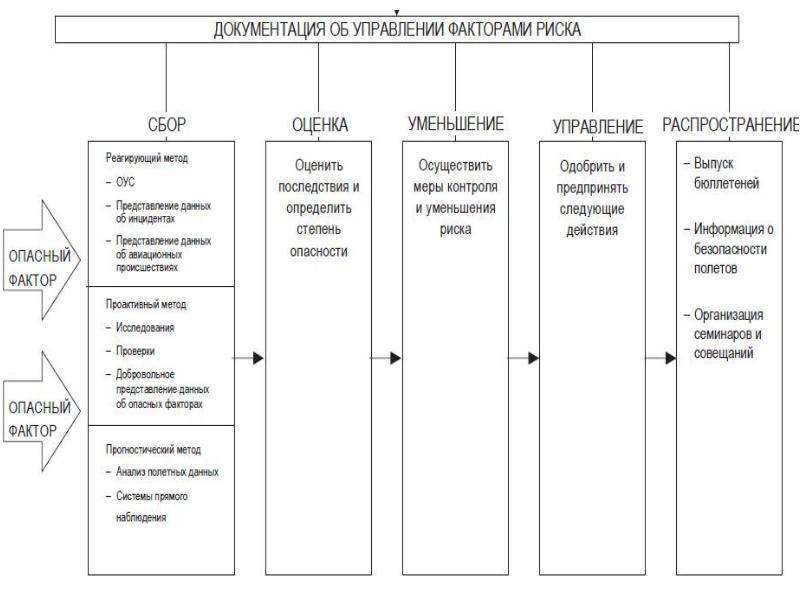 Управляющий фактор. Процесс управления факторами риска для безопасности полетов. Факторы риска в авиации. Управление факторами риска СУБП. Процесс выявление опасных факторов и управления факторами риска.