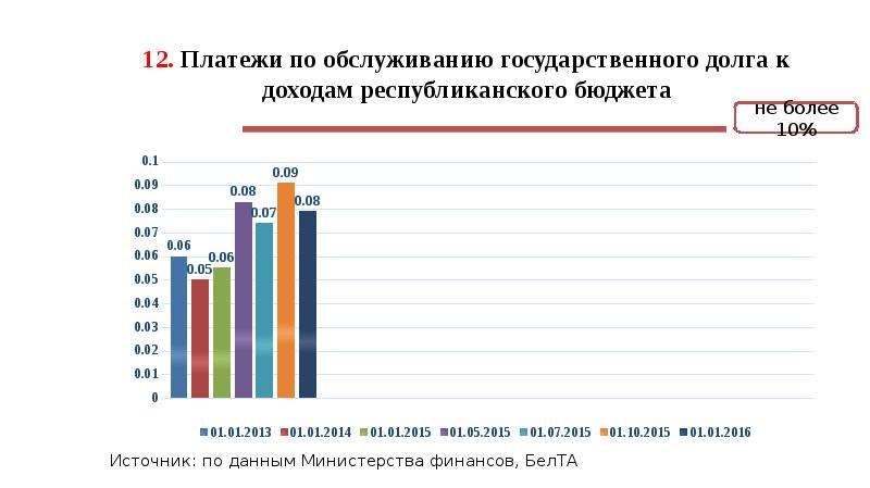 12 платежей. Обслуживание государственного долга. Что такое обслуживание госдолга в бюджете. Прошел платеж по внешнему государственному долгу.