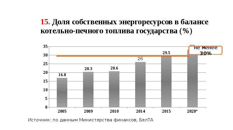 Долей 15. Доля собственных источников. Доля в балансе это. Доля государства в бензине. Тариф на котельно -печное топливо.