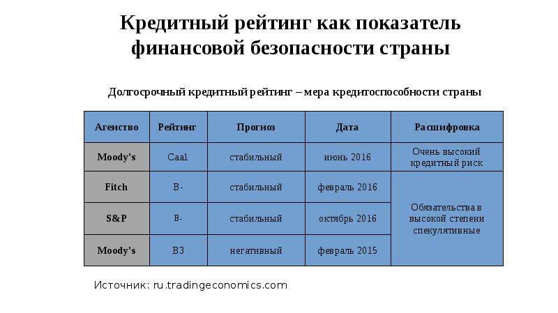 Экономические индикаторы. Индикаторы финансовой безопасности. Показатели финансовой безопасности государства. Рейтинг финансовой безопасности.