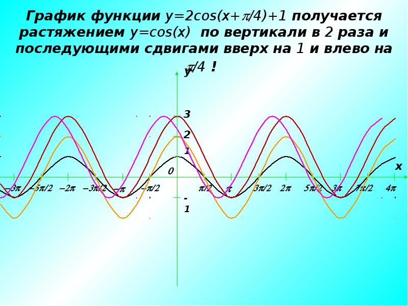 График cos x. Преобразование графиков тригонометрических функций cosx>1/2. Y=cos (x- п/4)+2 график функции. Смещение графиков функций cos x/2. Графики тригонометрических функций -2cos.