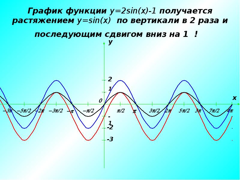 Y 1 2 sin x. Графики тригонометрических функций sin 2x. График синусоида y=sin x +1. График тригонометрической функции y 2sinx. Смещение Графика функции синуса.