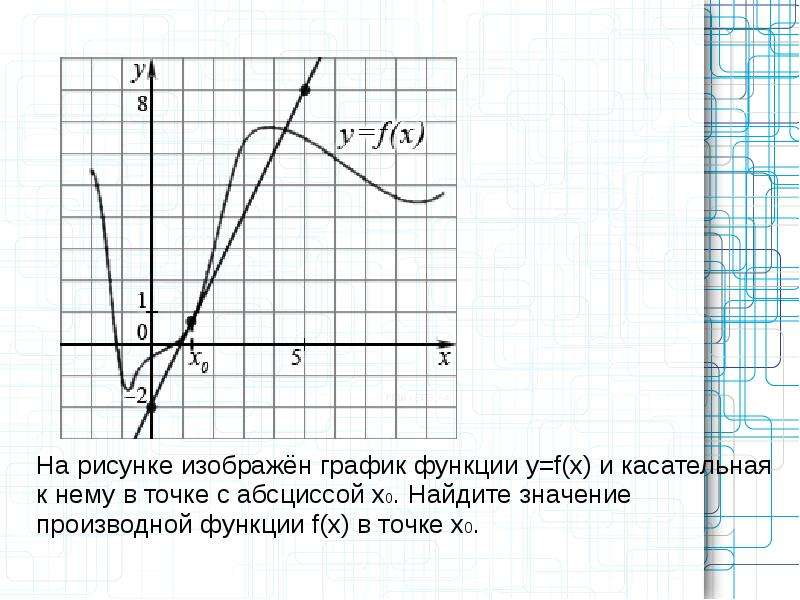 На рисунке изображен график функции f x и касательная к этому графику проведенная в точке