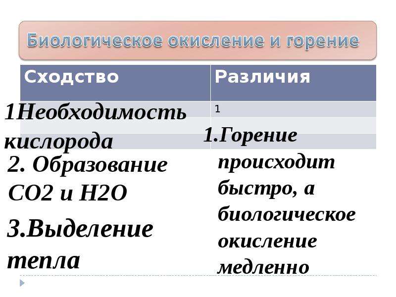 Биологические отличия. Сравнение горения и биологического окисления. Биологическое окисление и горение. Сравните горение и биологическое окисление. Сходство биологического окисления и горения.